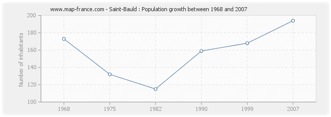 Population Saint-Bauld