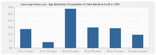 Age distribution of population of Saint-Benoît-la-Forêt in 1999