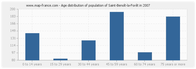 Age distribution of population of Saint-Benoît-la-Forêt in 2007