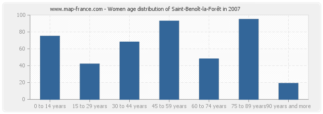 Women age distribution of Saint-Benoît-la-Forêt in 2007