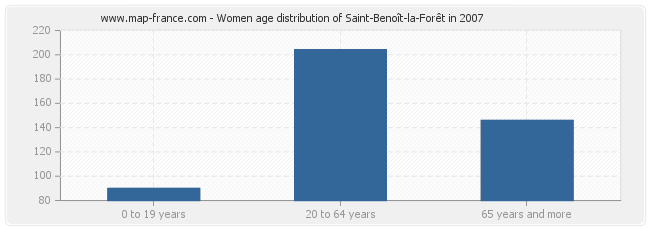 Women age distribution of Saint-Benoît-la-Forêt in 2007