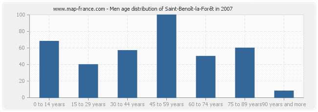 Men age distribution of Saint-Benoît-la-Forêt in 2007