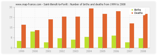 Saint-Benoît-la-Forêt : Number of births and deaths from 1999 to 2008