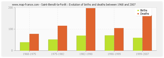 Saint-Benoît-la-Forêt : Evolution of births and deaths between 1968 and 2007
