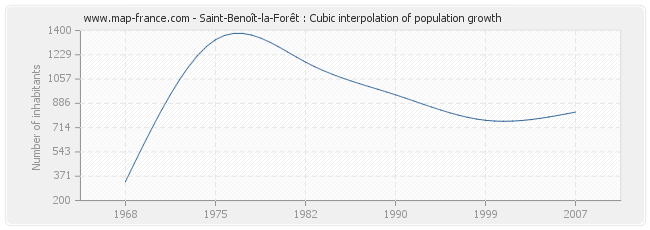 Saint-Benoît-la-Forêt : Cubic interpolation of population growth