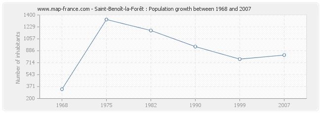 Population Saint-Benoît-la-Forêt