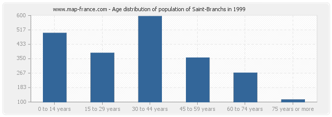 Age distribution of population of Saint-Branchs in 1999