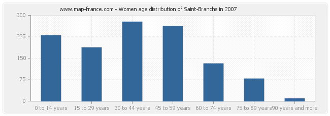 Women age distribution of Saint-Branchs in 2007