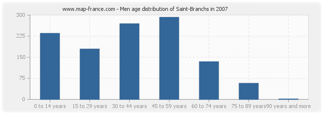 Men age distribution of Saint-Branchs in 2007