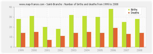 Saint-Branchs : Number of births and deaths from 1999 to 2008