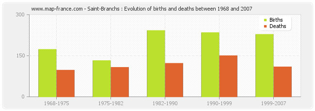 Saint-Branchs : Evolution of births and deaths between 1968 and 2007