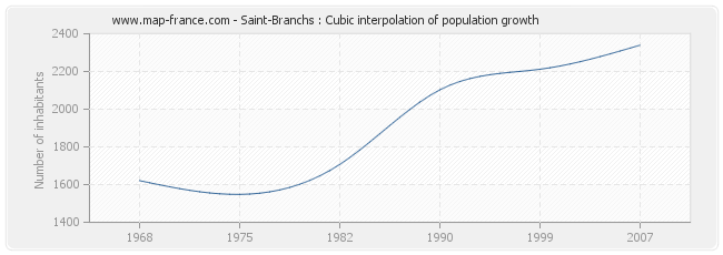 Saint-Branchs : Cubic interpolation of population growth