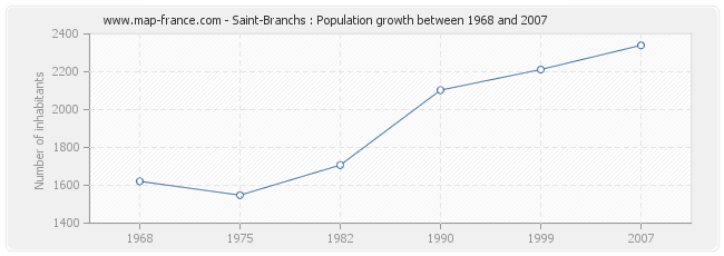 Population Saint-Branchs