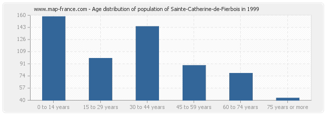 Age distribution of population of Sainte-Catherine-de-Fierbois in 1999