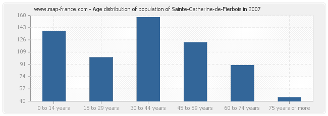 Age distribution of population of Sainte-Catherine-de-Fierbois in 2007