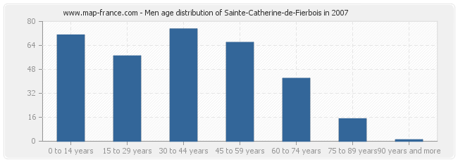 Men age distribution of Sainte-Catherine-de-Fierbois in 2007