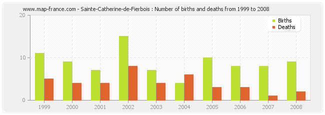 Sainte-Catherine-de-Fierbois : Number of births and deaths from 1999 to 2008