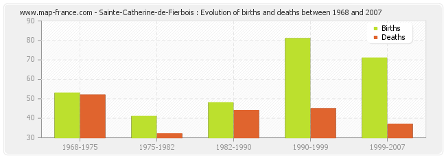 Sainte-Catherine-de-Fierbois : Evolution of births and deaths between 1968 and 2007