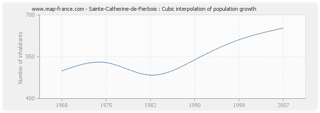 Sainte-Catherine-de-Fierbois : Cubic interpolation of population growth