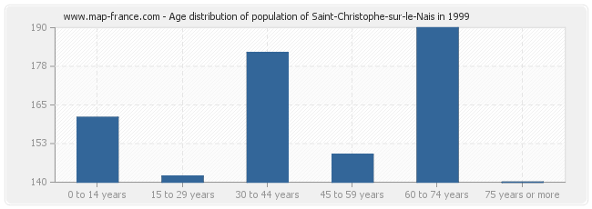 Age distribution of population of Saint-Christophe-sur-le-Nais in 1999