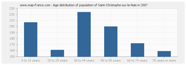 Age distribution of population of Saint-Christophe-sur-le-Nais in 2007