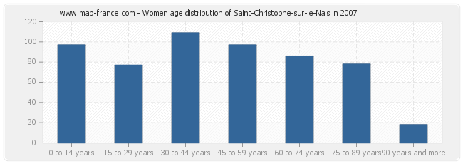 Women age distribution of Saint-Christophe-sur-le-Nais in 2007