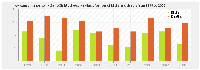 Saint-Christophe-sur-le-Nais : Number of births and deaths from 1999 to 2008