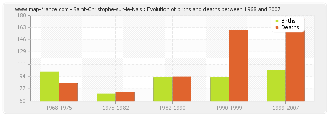 Saint-Christophe-sur-le-Nais : Evolution of births and deaths between 1968 and 2007