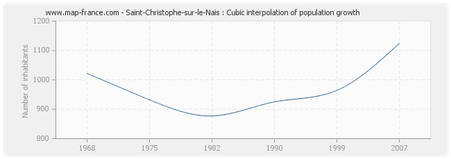 Saint-Christophe-sur-le-Nais : Cubic interpolation of population growth