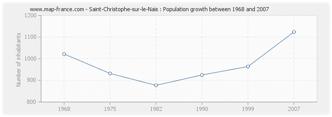 Population Saint-Christophe-sur-le-Nais