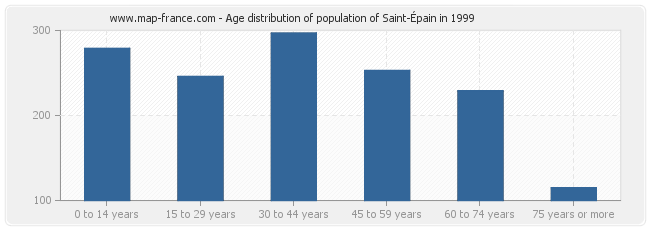 Age distribution of population of Saint-Épain in 1999