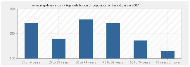Age distribution of population of Saint-Épain in 2007