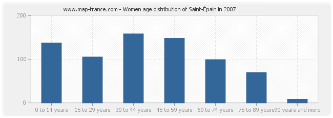 Women age distribution of Saint-Épain in 2007