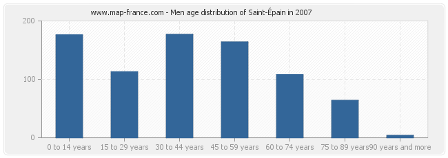 Men age distribution of Saint-Épain in 2007