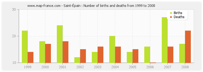 Saint-Épain : Number of births and deaths from 1999 to 2008