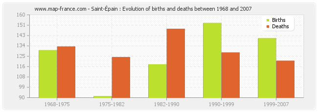 Saint-Épain : Evolution of births and deaths between 1968 and 2007