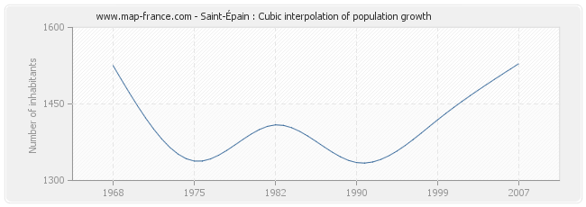 Saint-Épain : Cubic interpolation of population growth