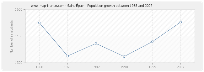 Population Saint-Épain
