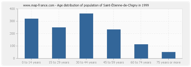 Age distribution of population of Saint-Étienne-de-Chigny in 1999