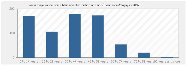 Men age distribution of Saint-Étienne-de-Chigny in 2007