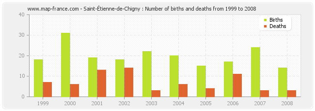 Saint-Étienne-de-Chigny : Number of births and deaths from 1999 to 2008