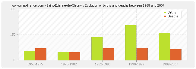 Saint-Étienne-de-Chigny : Evolution of births and deaths between 1968 and 2007