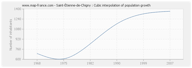 Saint-Étienne-de-Chigny : Cubic interpolation of population growth