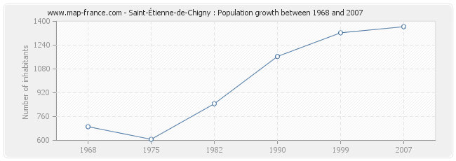 Population Saint-Étienne-de-Chigny