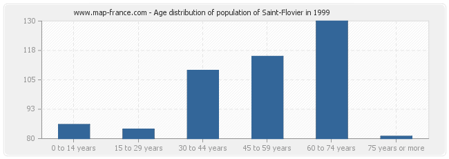 Age distribution of population of Saint-Flovier in 1999