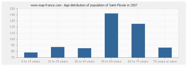 Age distribution of population of Saint-Flovier in 2007