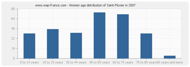 Women age distribution of Saint-Flovier in 2007