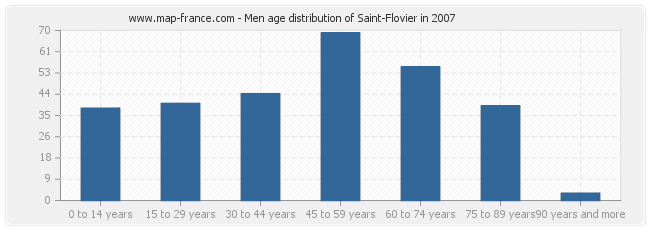 Men age distribution of Saint-Flovier in 2007