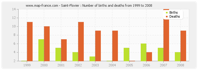 Saint-Flovier : Number of births and deaths from 1999 to 2008