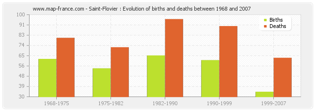 Saint-Flovier : Evolution of births and deaths between 1968 and 2007